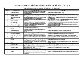 Chuẩn kiến thức, kĩ năng môn tự nhiên và xã hội lớp 1, 2, 3