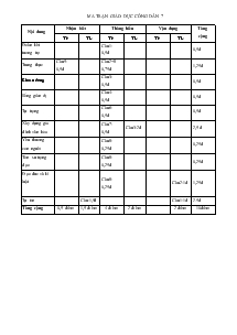 Ma trận Giáo dục công dân 7