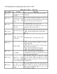 Kế hoạch bài học trong chương trình Toán 4 vnen